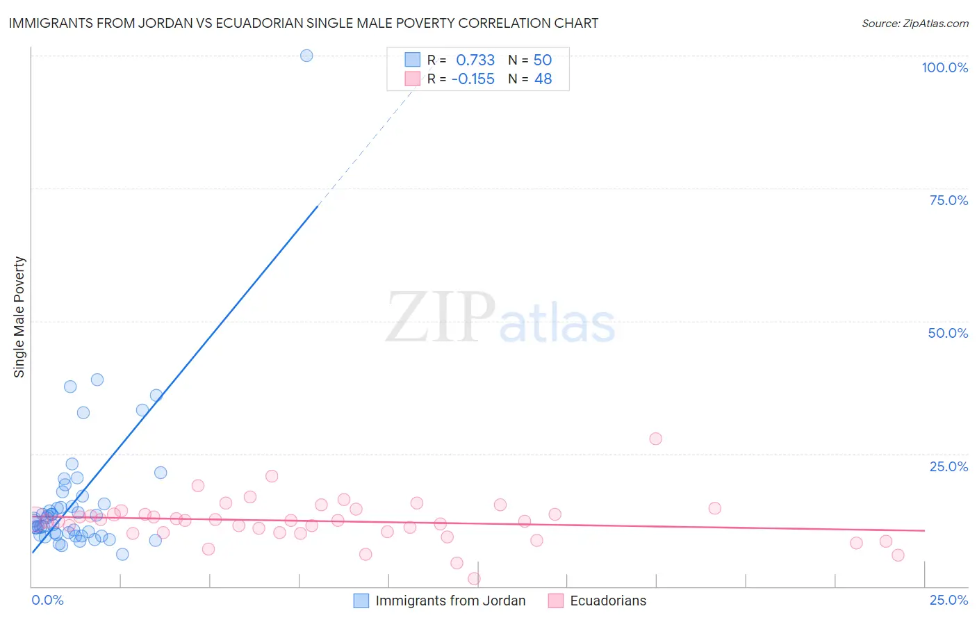 Immigrants from Jordan vs Ecuadorian Single Male Poverty