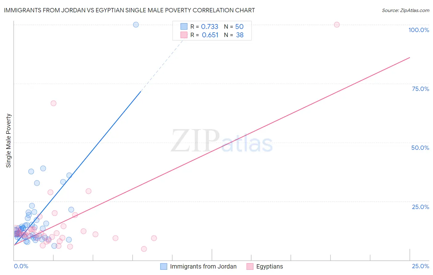 Immigrants from Jordan vs Egyptian Single Male Poverty