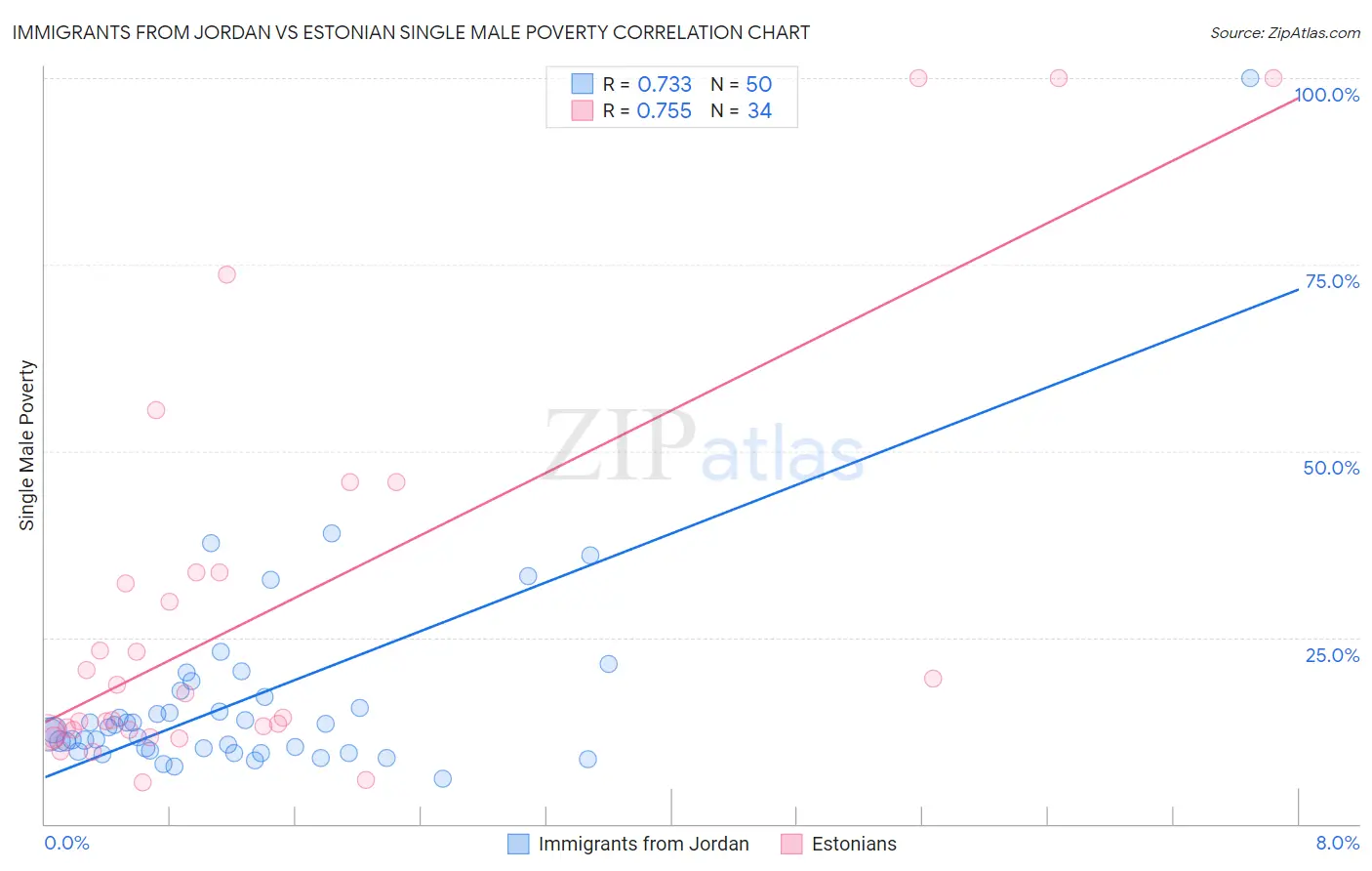 Immigrants from Jordan vs Estonian Single Male Poverty