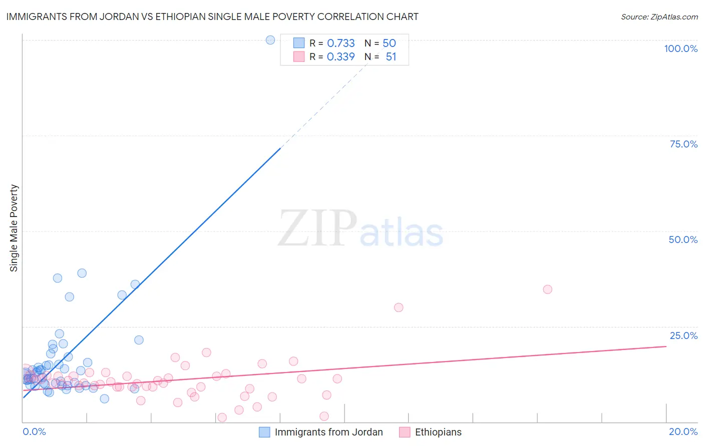 Immigrants from Jordan vs Ethiopian Single Male Poverty