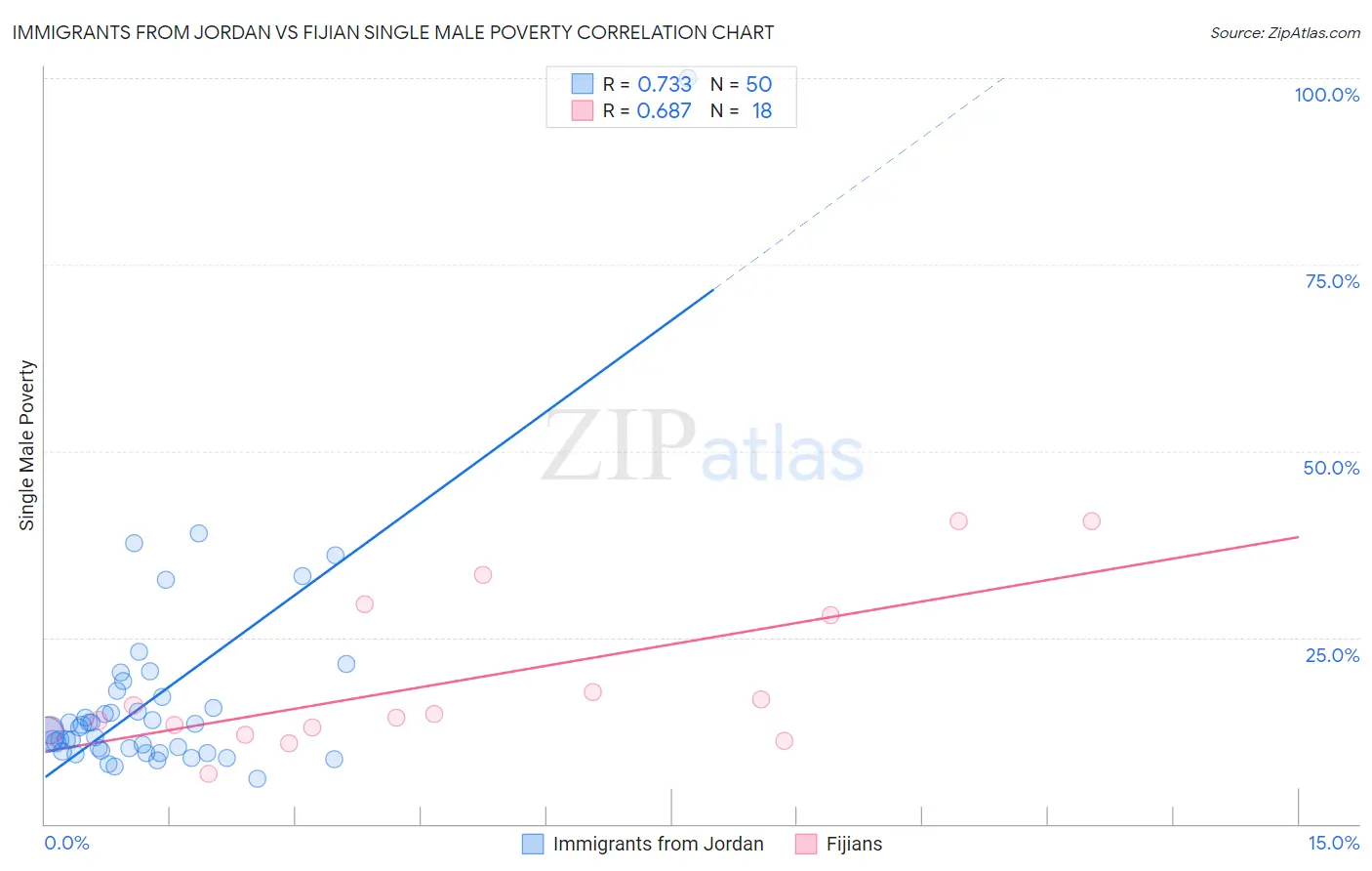Immigrants from Jordan vs Fijian Single Male Poverty