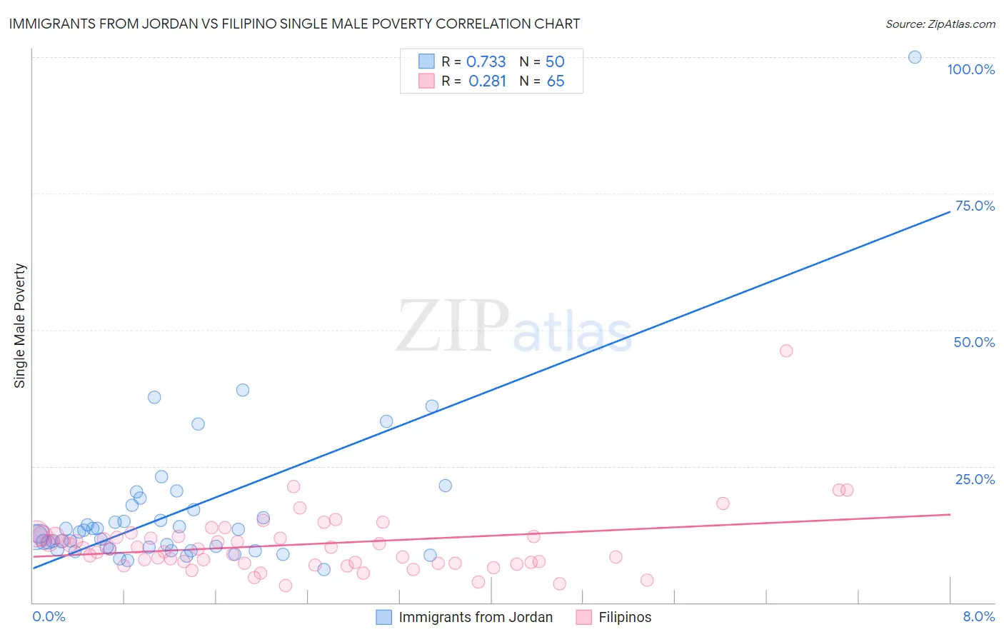 Immigrants from Jordan vs Filipino Single Male Poverty