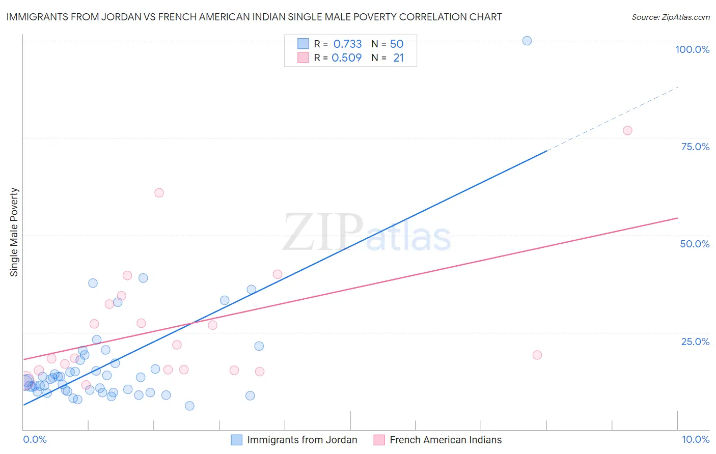 Immigrants from Jordan vs French American Indian Single Male Poverty