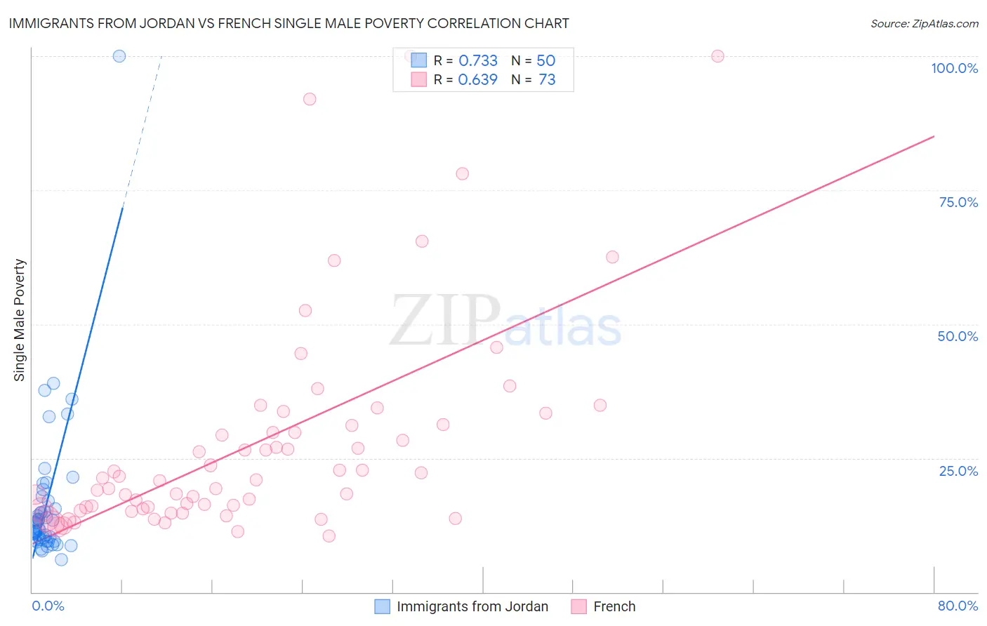 Immigrants from Jordan vs French Single Male Poverty