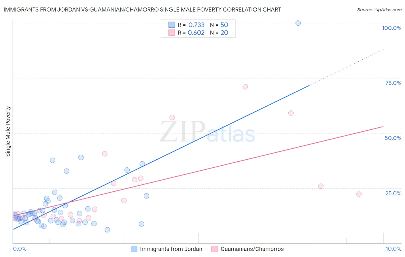 Immigrants from Jordan vs Guamanian/Chamorro Single Male Poverty