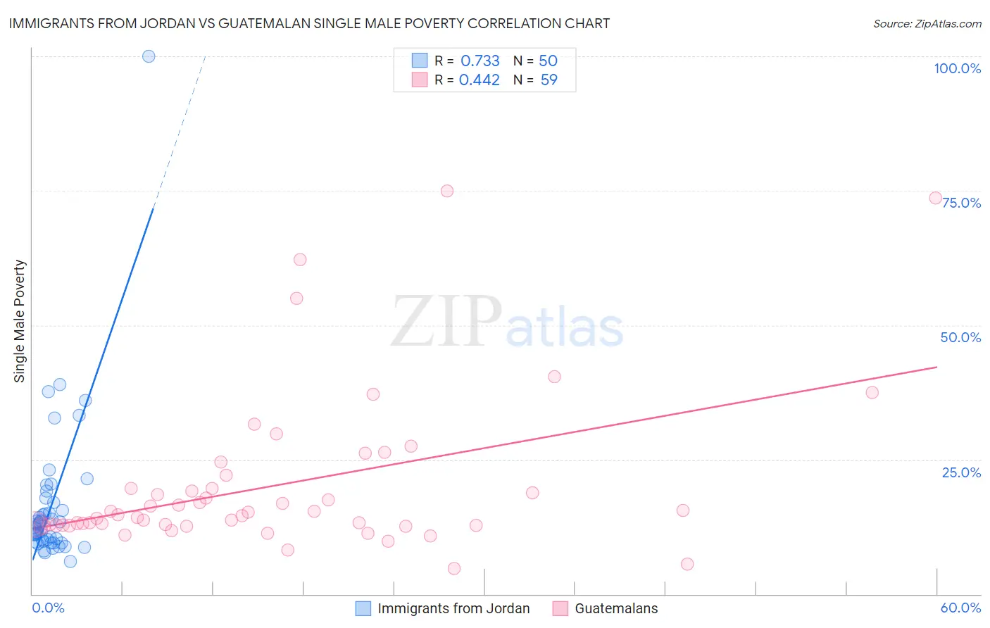 Immigrants from Jordan vs Guatemalan Single Male Poverty