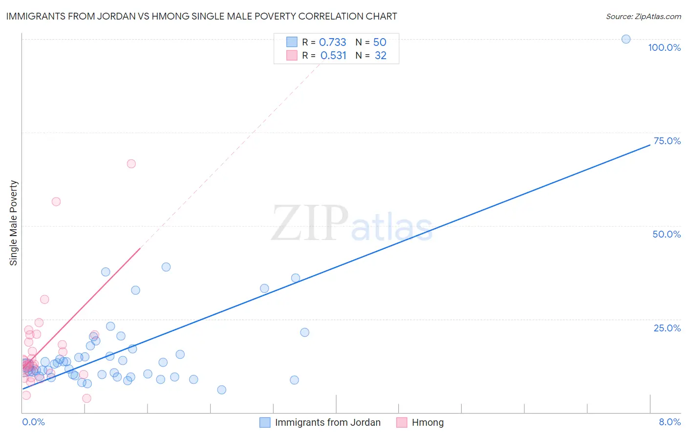 Immigrants from Jordan vs Hmong Single Male Poverty