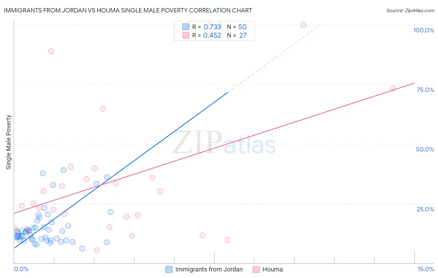 Immigrants from Jordan vs Houma Single Male Poverty