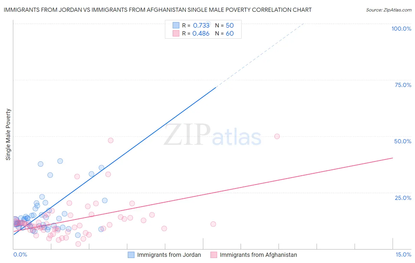 Immigrants from Jordan vs Immigrants from Afghanistan Single Male Poverty