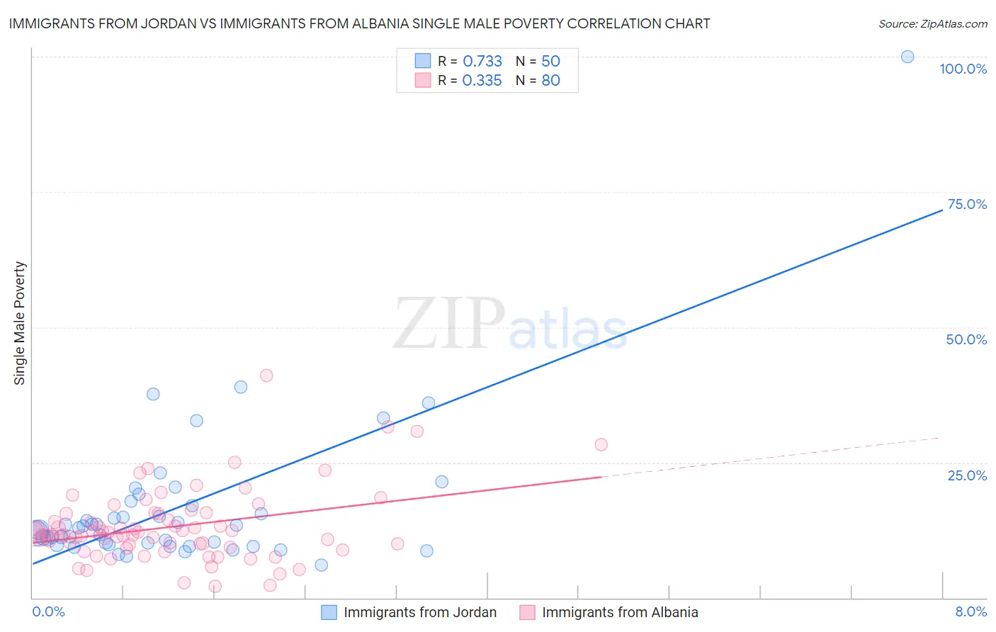 Immigrants from Jordan vs Immigrants from Albania Single Male Poverty