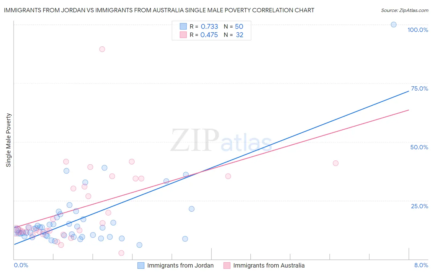 Immigrants from Jordan vs Immigrants from Australia Single Male Poverty