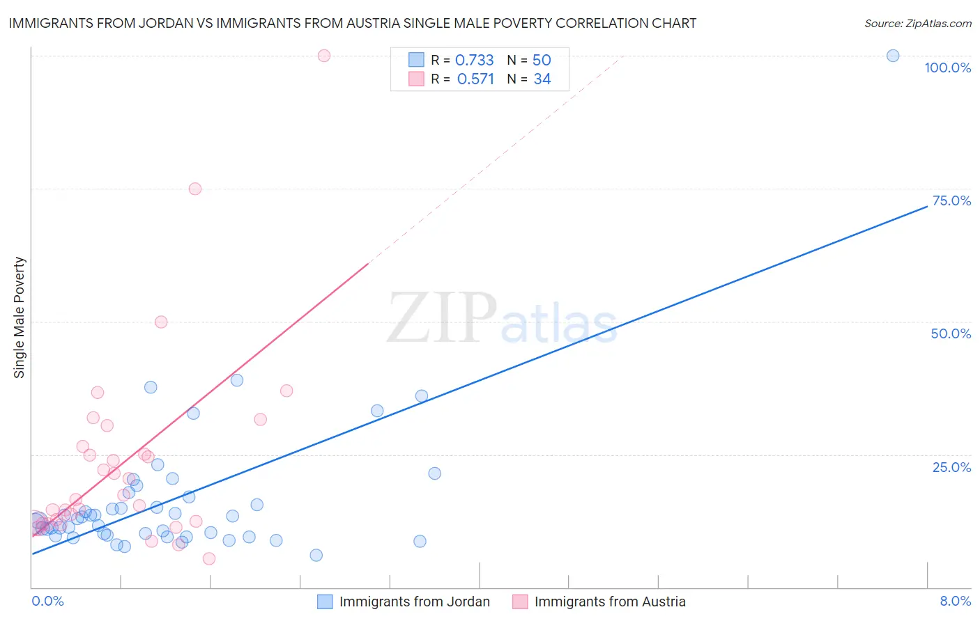 Immigrants from Jordan vs Immigrants from Austria Single Male Poverty