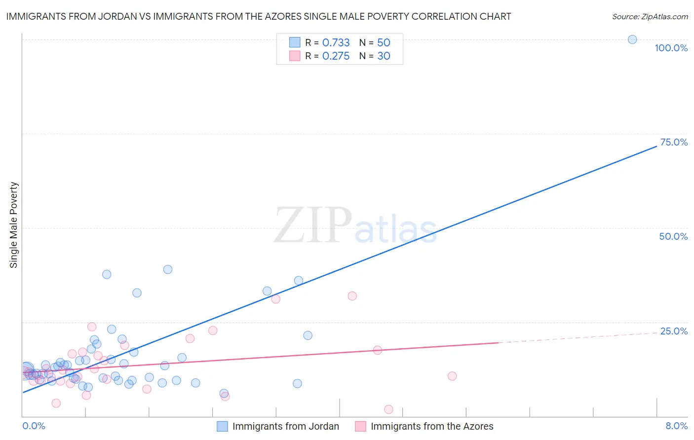 Immigrants from Jordan vs Immigrants from the Azores Single Male Poverty