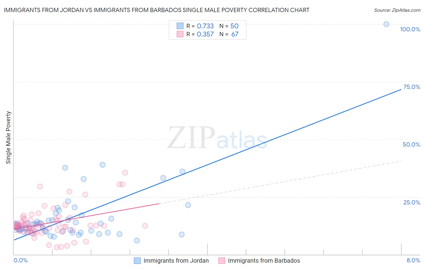 Immigrants from Jordan vs Immigrants from Barbados Single Male Poverty