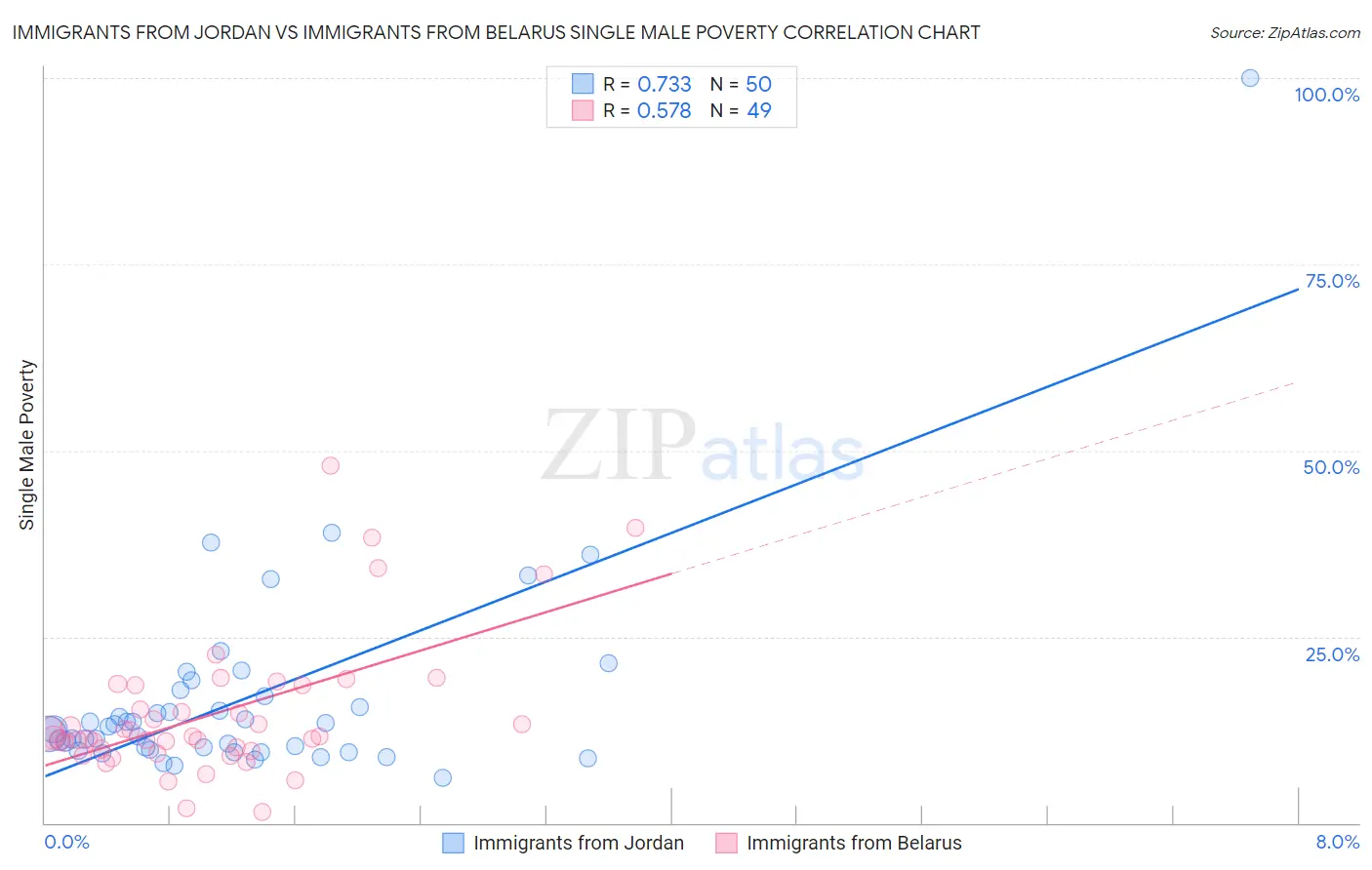 Immigrants from Jordan vs Immigrants from Belarus Single Male Poverty