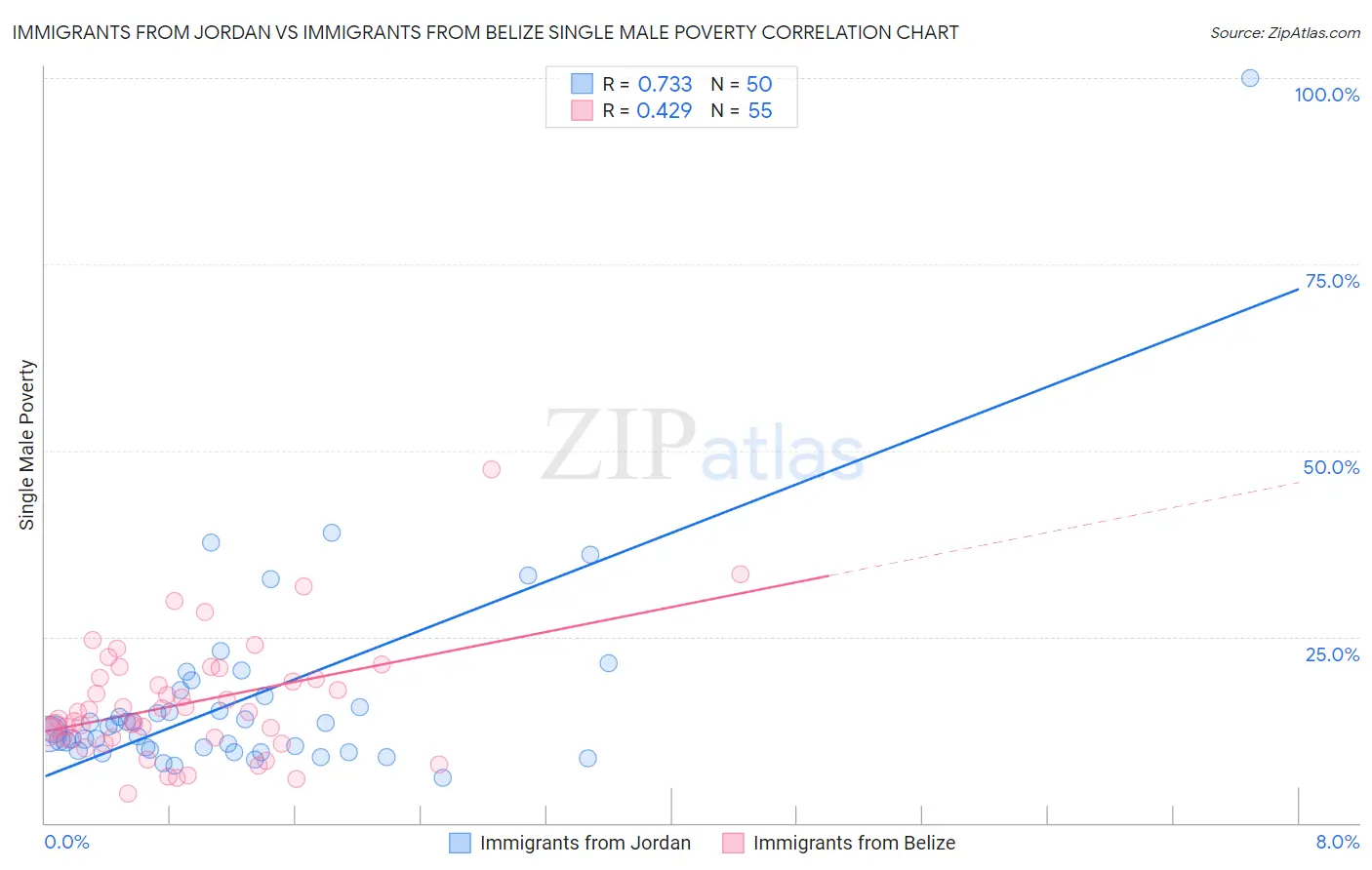 Immigrants from Jordan vs Immigrants from Belize Single Male Poverty