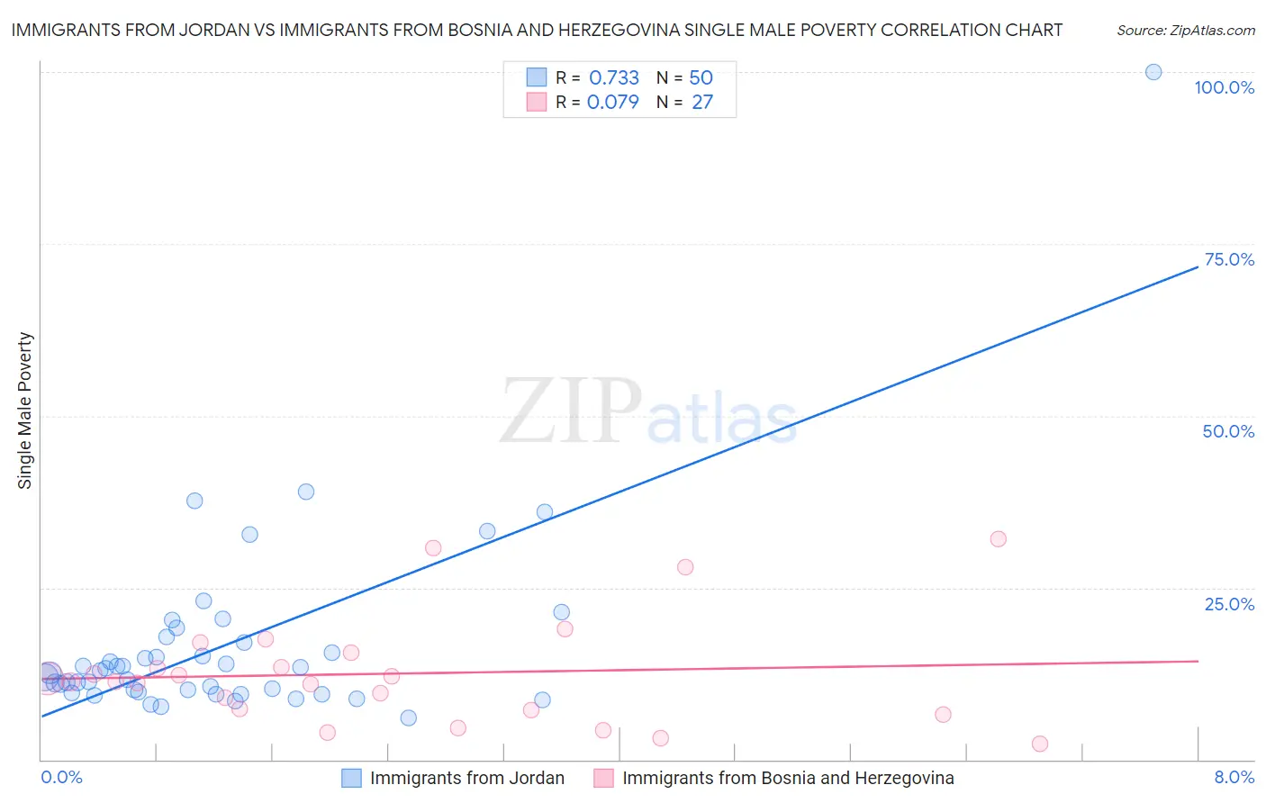 Immigrants from Jordan vs Immigrants from Bosnia and Herzegovina Single Male Poverty