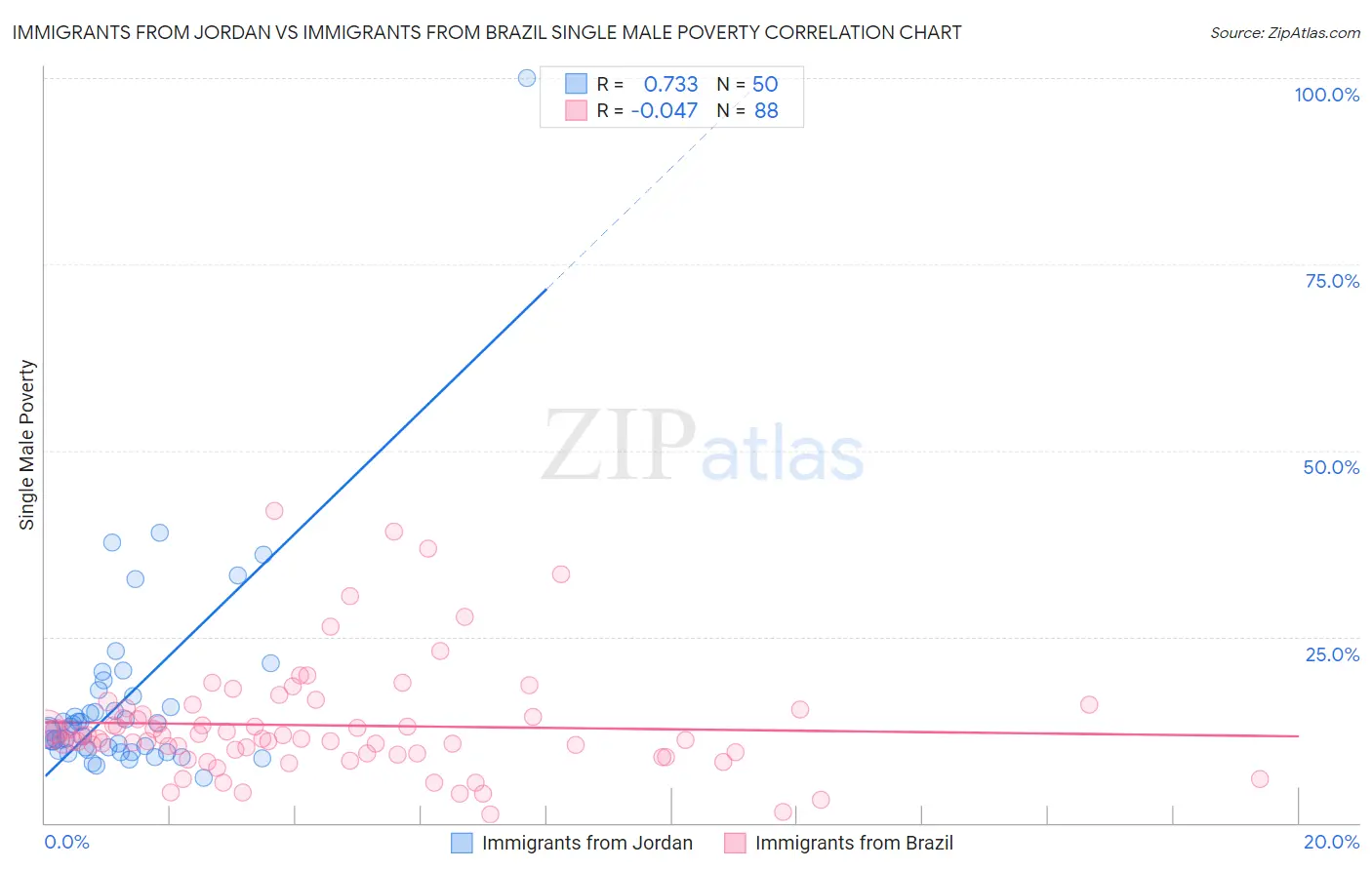 Immigrants from Jordan vs Immigrants from Brazil Single Male Poverty