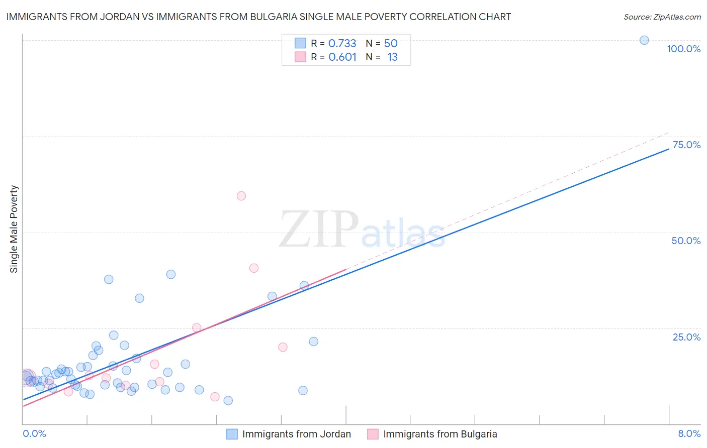 Immigrants from Jordan vs Immigrants from Bulgaria Single Male Poverty