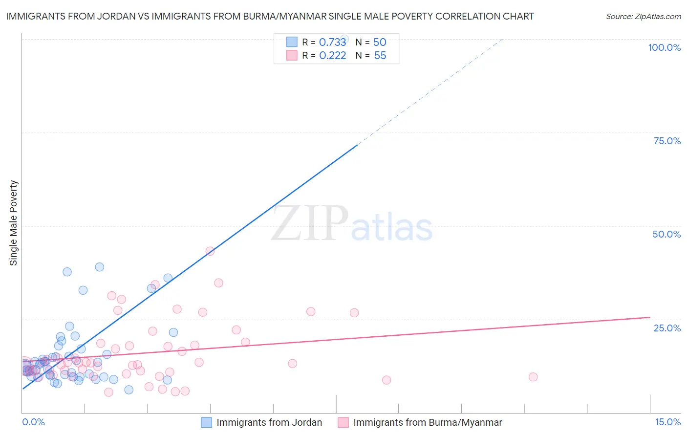Immigrants from Jordan vs Immigrants from Burma/Myanmar Single Male Poverty