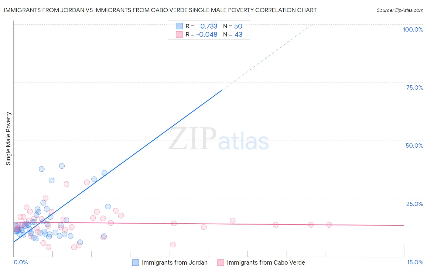 Immigrants from Jordan vs Immigrants from Cabo Verde Single Male Poverty