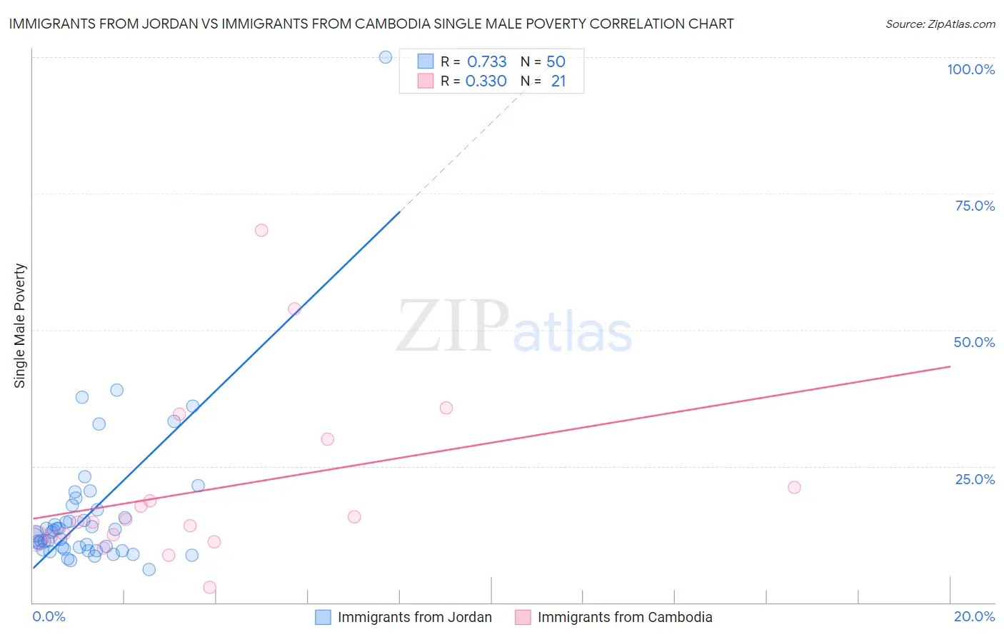 Immigrants from Jordan vs Immigrants from Cambodia Single Male Poverty