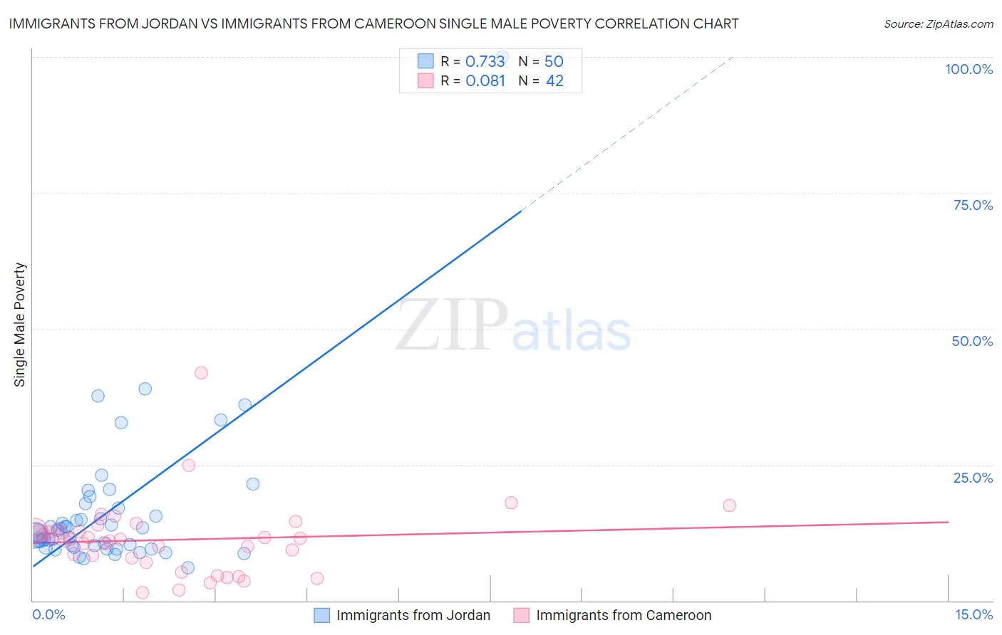 Immigrants from Jordan vs Immigrants from Cameroon Single Male Poverty