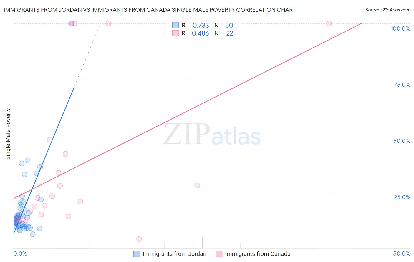 Immigrants from Jordan vs Immigrants from Canada Single Male Poverty