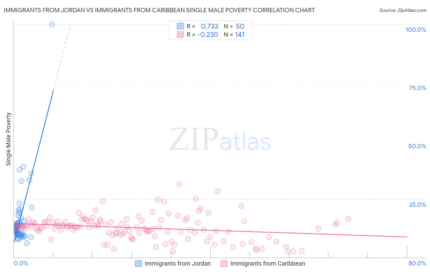 Immigrants from Jordan vs Immigrants from Caribbean Single Male Poverty