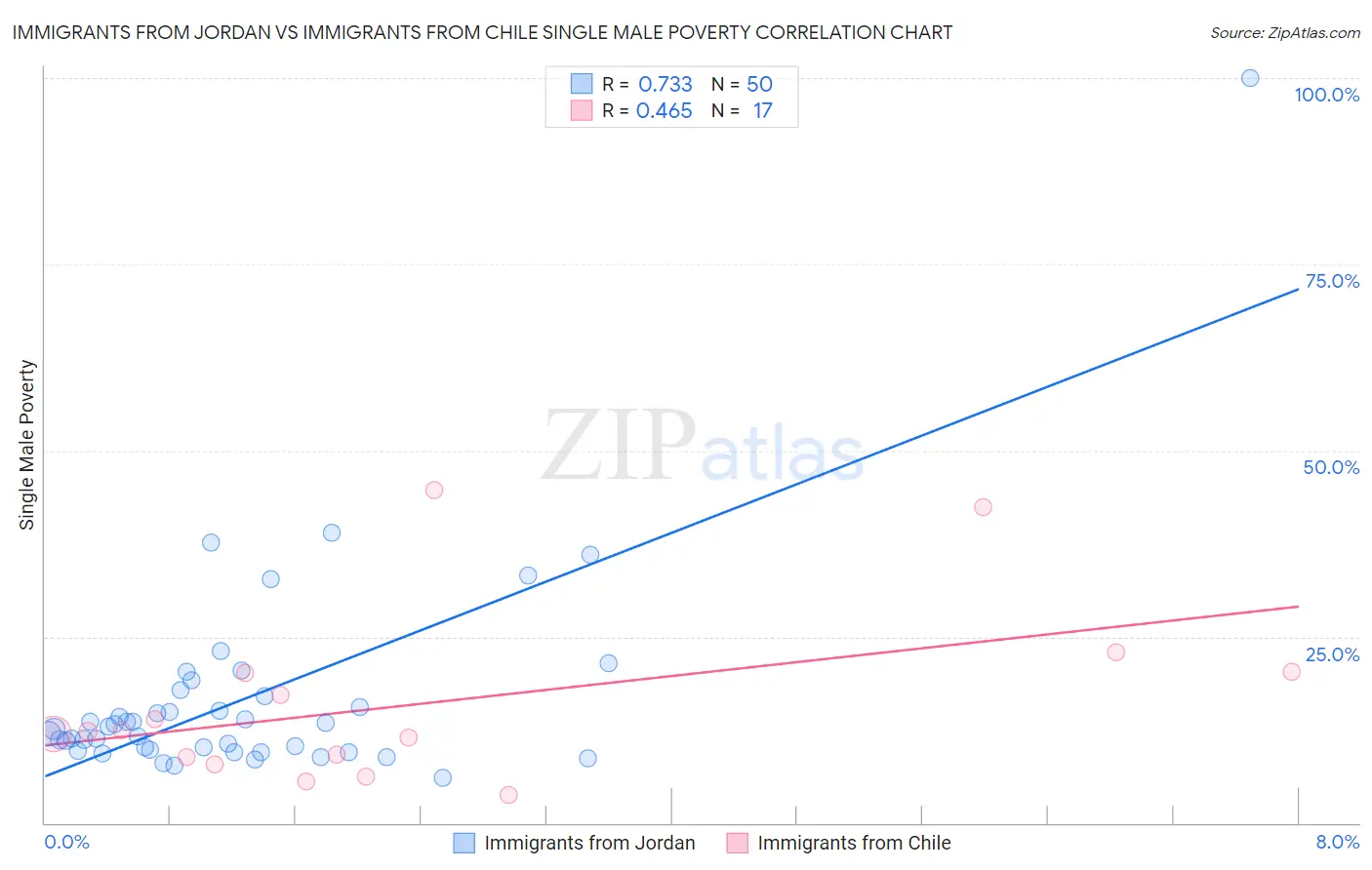 Immigrants from Jordan vs Immigrants from Chile Single Male Poverty