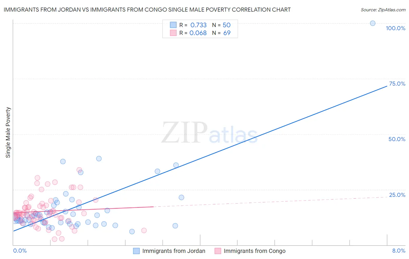 Immigrants from Jordan vs Immigrants from Congo Single Male Poverty