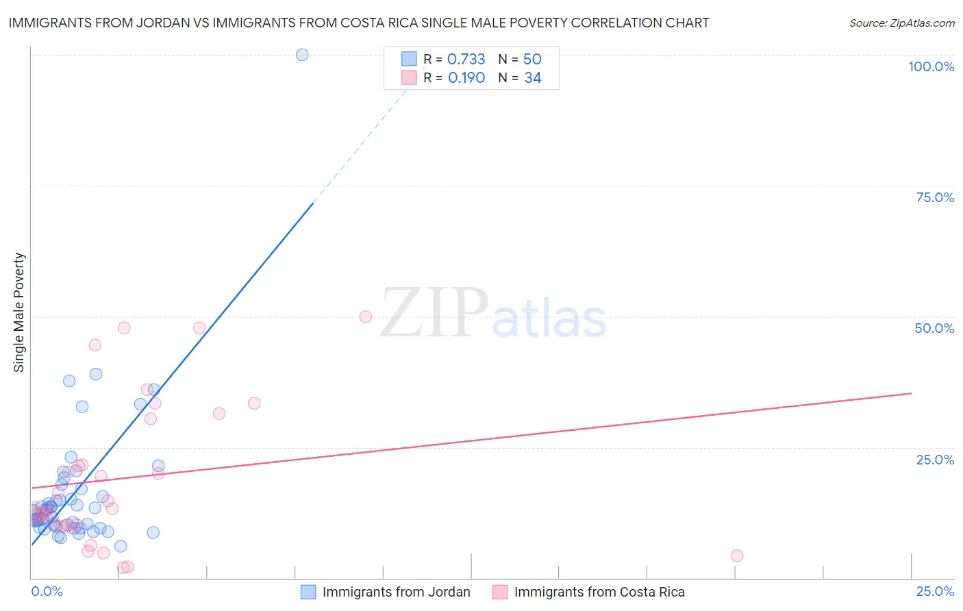 Immigrants from Jordan vs Immigrants from Costa Rica Single Male Poverty