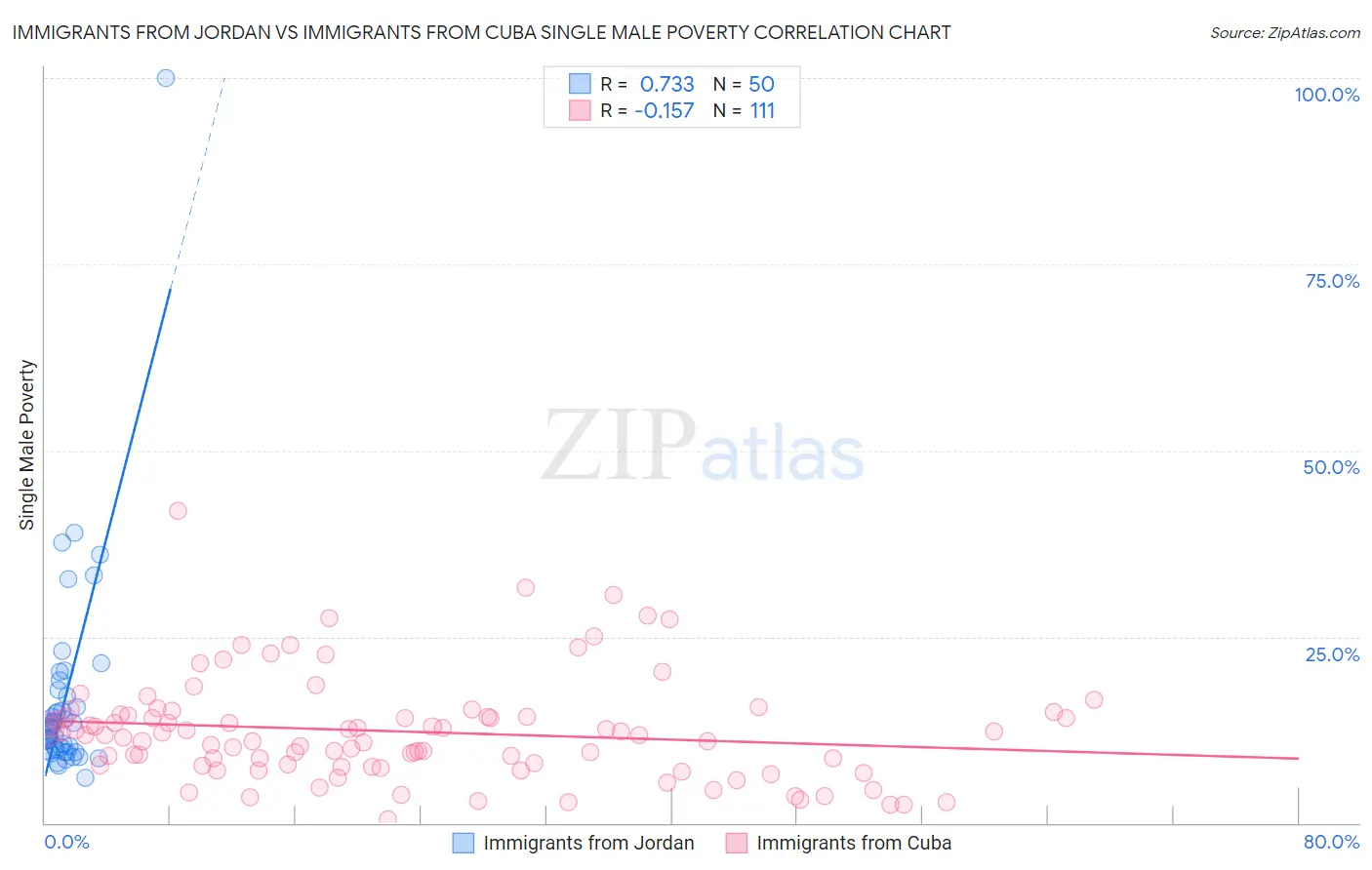 Immigrants from Jordan vs Immigrants from Cuba Single Male Poverty
