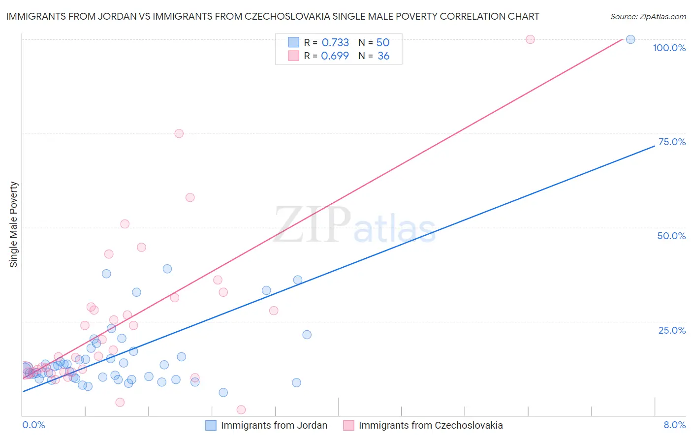 Immigrants from Jordan vs Immigrants from Czechoslovakia Single Male Poverty