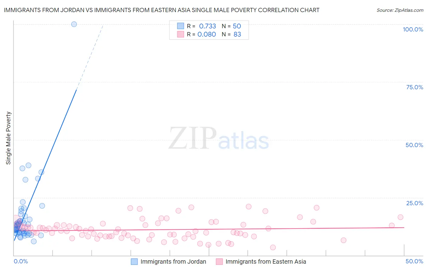 Immigrants from Jordan vs Immigrants from Eastern Asia Single Male Poverty