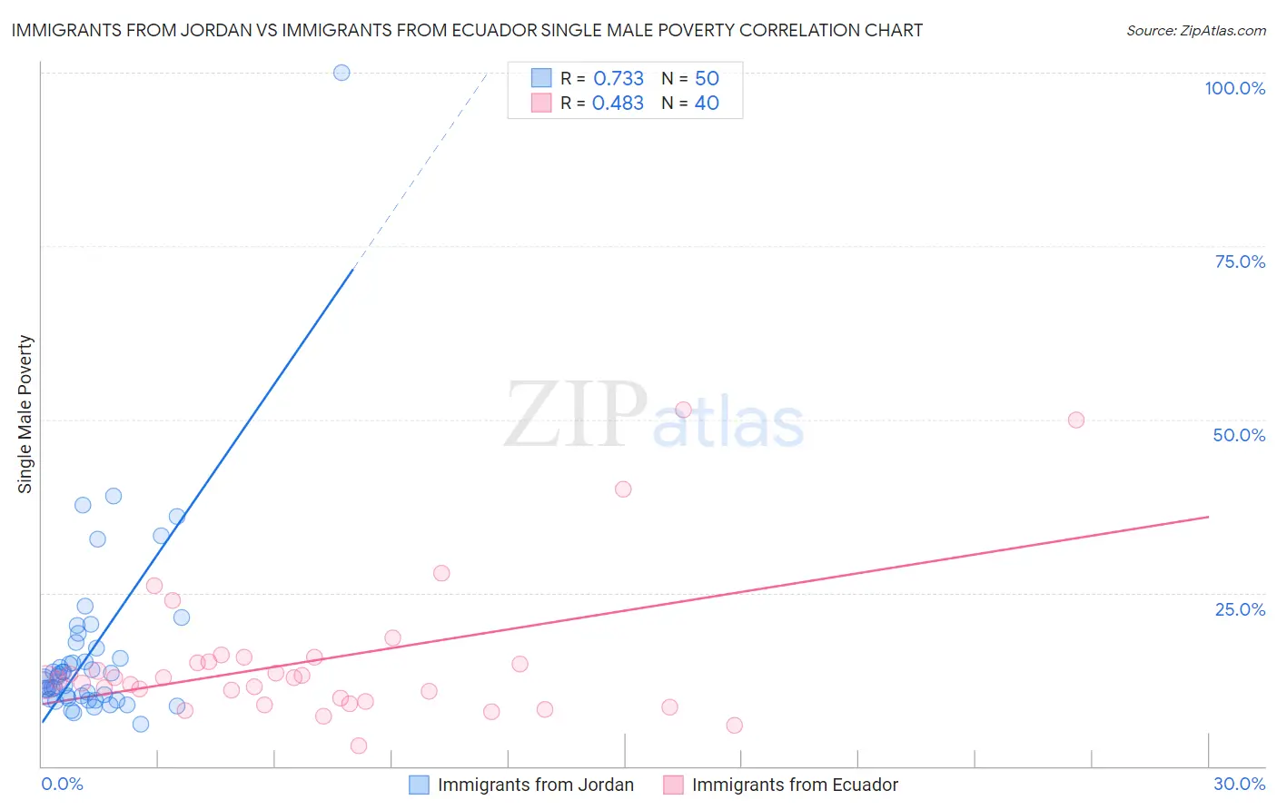 Immigrants from Jordan vs Immigrants from Ecuador Single Male Poverty