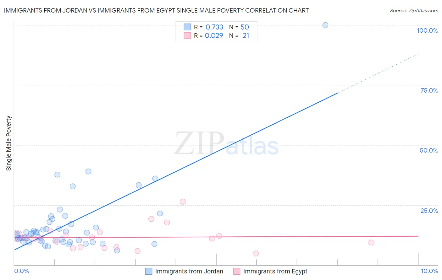 Immigrants from Jordan vs Immigrants from Egypt Single Male Poverty