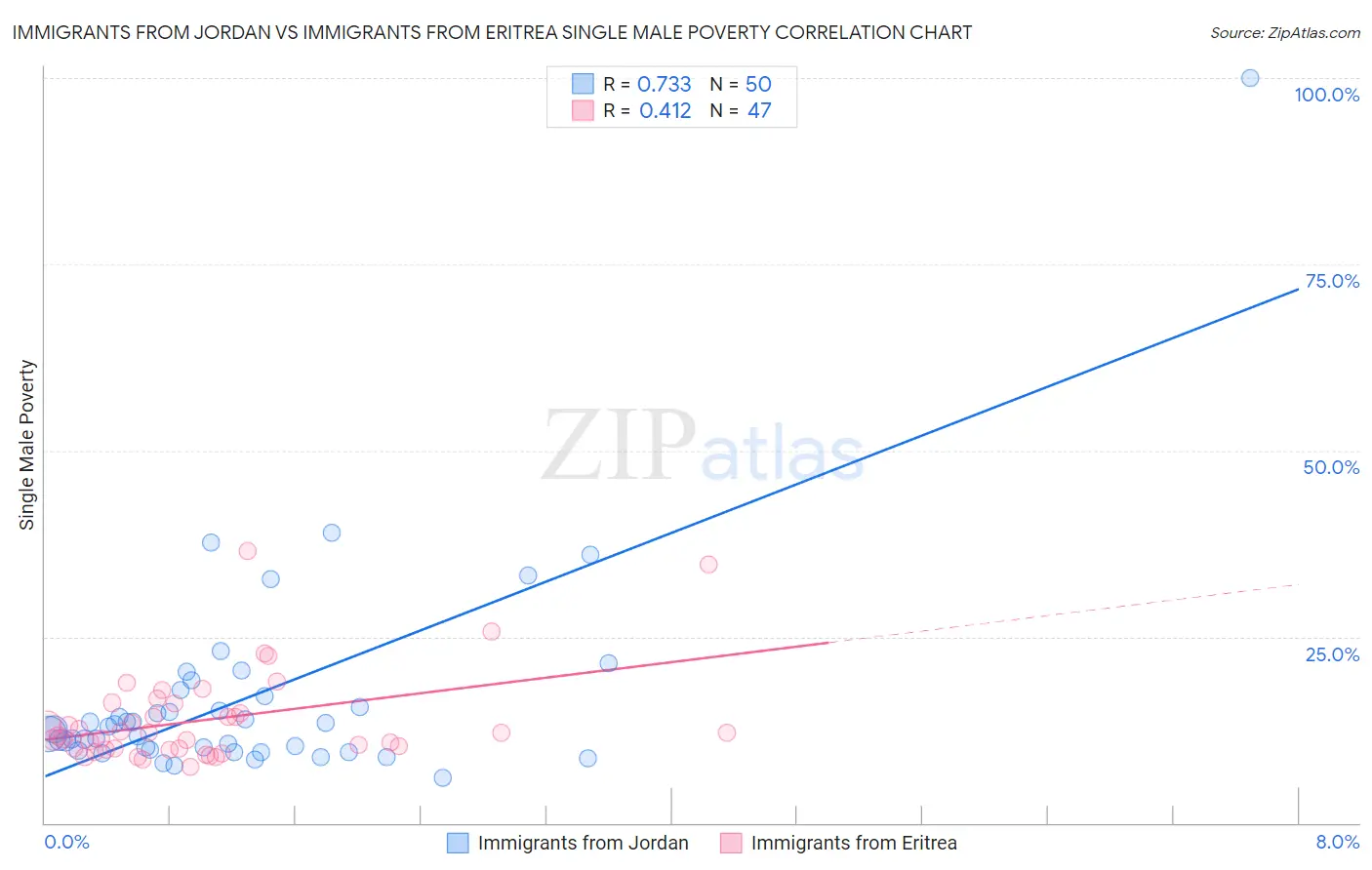 Immigrants from Jordan vs Immigrants from Eritrea Single Male Poverty