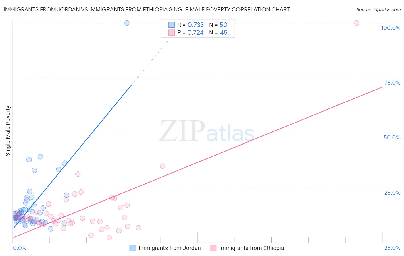 Immigrants from Jordan vs Immigrants from Ethiopia Single Male Poverty