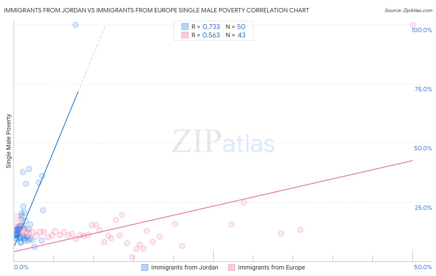 Immigrants from Jordan vs Immigrants from Europe Single Male Poverty