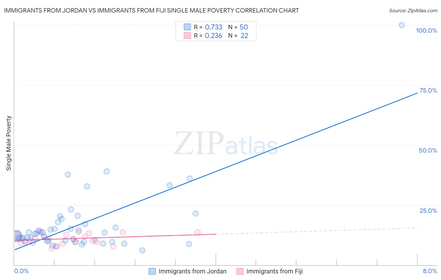 Immigrants from Jordan vs Immigrants from Fiji Single Male Poverty