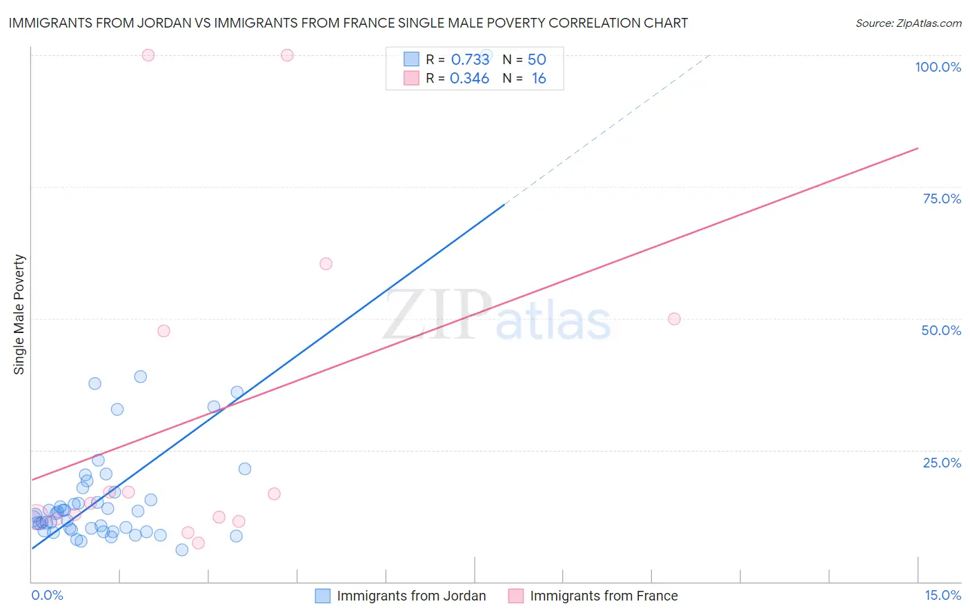 Immigrants from Jordan vs Immigrants from France Single Male Poverty