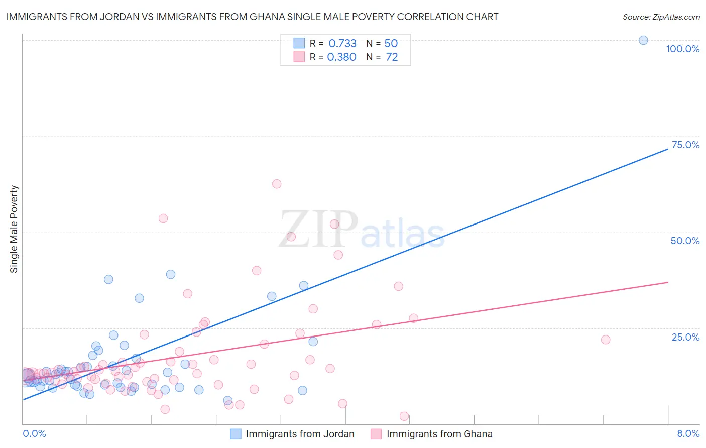 Immigrants from Jordan vs Immigrants from Ghana Single Male Poverty