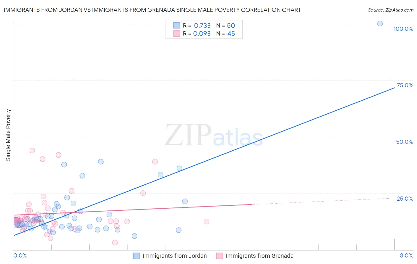 Immigrants from Jordan vs Immigrants from Grenada Single Male Poverty