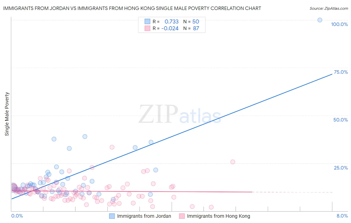 Immigrants from Jordan vs Immigrants from Hong Kong Single Male Poverty