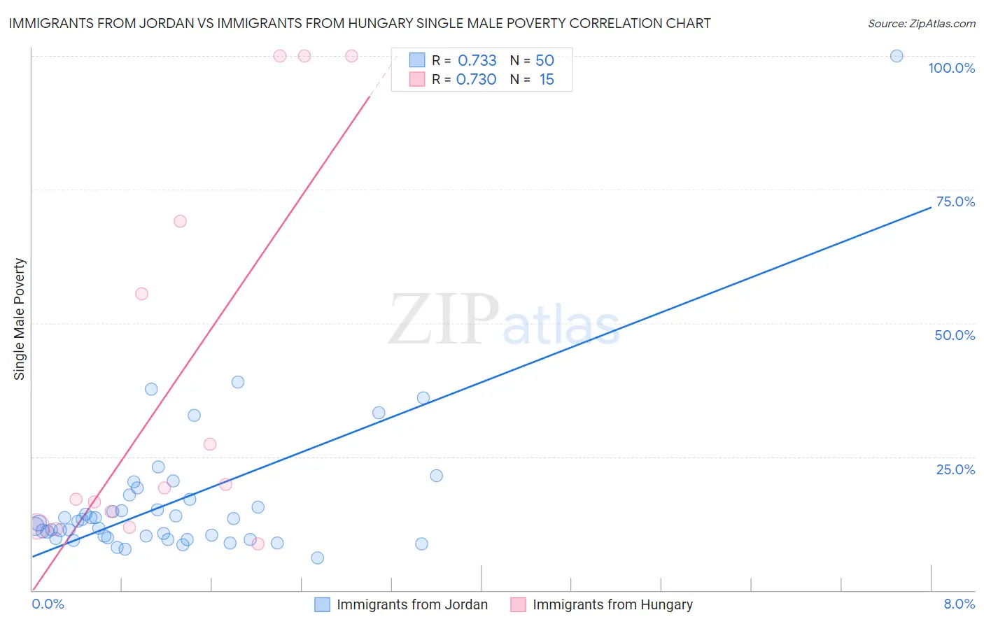 Immigrants from Jordan vs Immigrants from Hungary Single Male Poverty