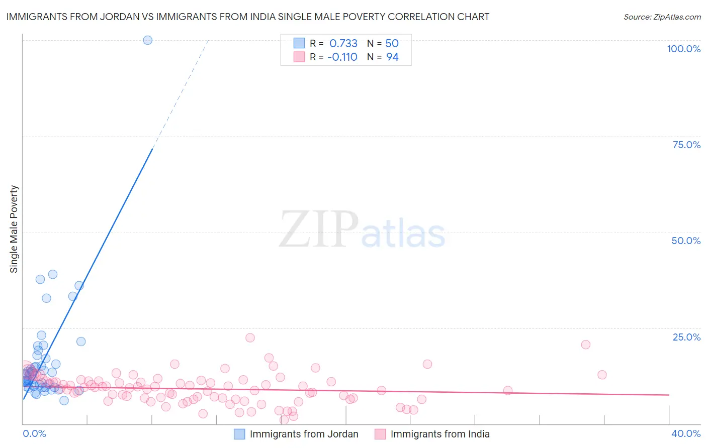 Immigrants from Jordan vs Immigrants from India Single Male Poverty