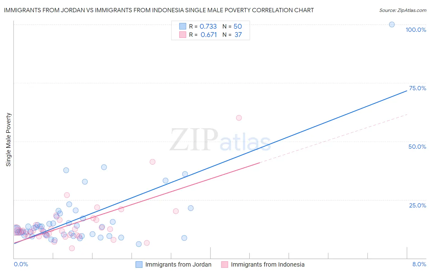 Immigrants from Jordan vs Immigrants from Indonesia Single Male Poverty