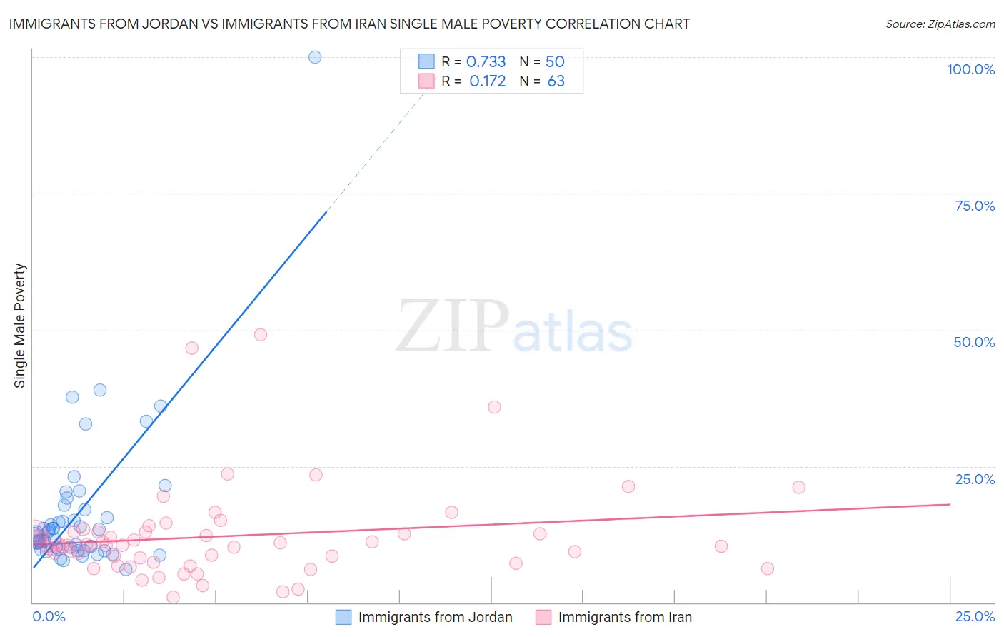 Immigrants from Jordan vs Immigrants from Iran Single Male Poverty