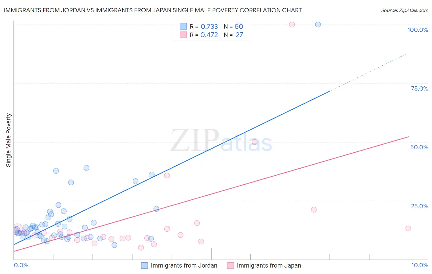 Immigrants from Jordan vs Immigrants from Japan Single Male Poverty